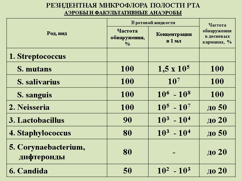 РЕЗИДЕНТНАЯ МИКРОФЛОРА ПОЛОСТИ РТА АЭРОБЫ И ФАКУЛЬТАТИВНЫЕ АНАЭРОБЫ
